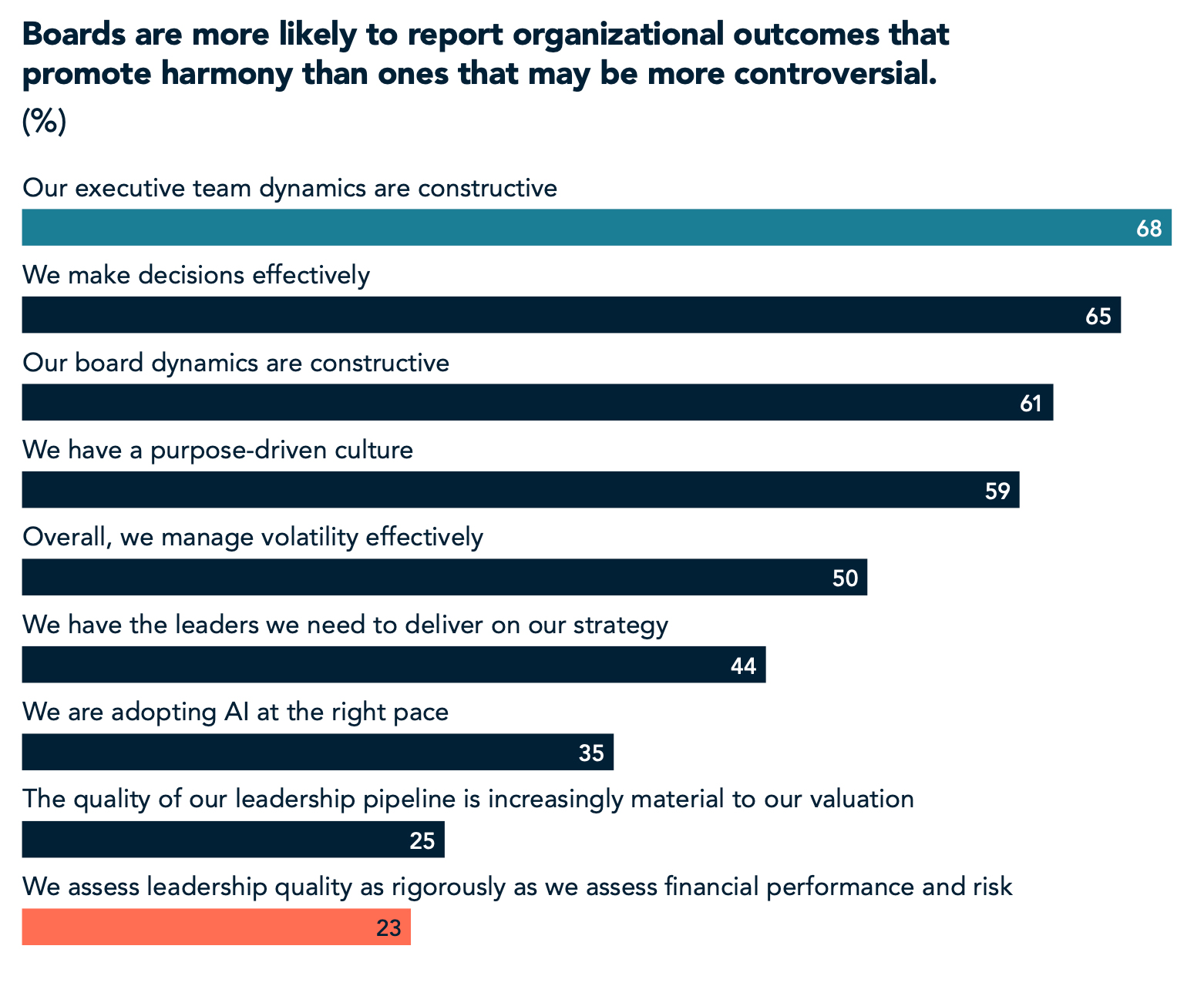 Boards are more likely to report organizational outcomes that promote harmony than ones that may be more controversial.